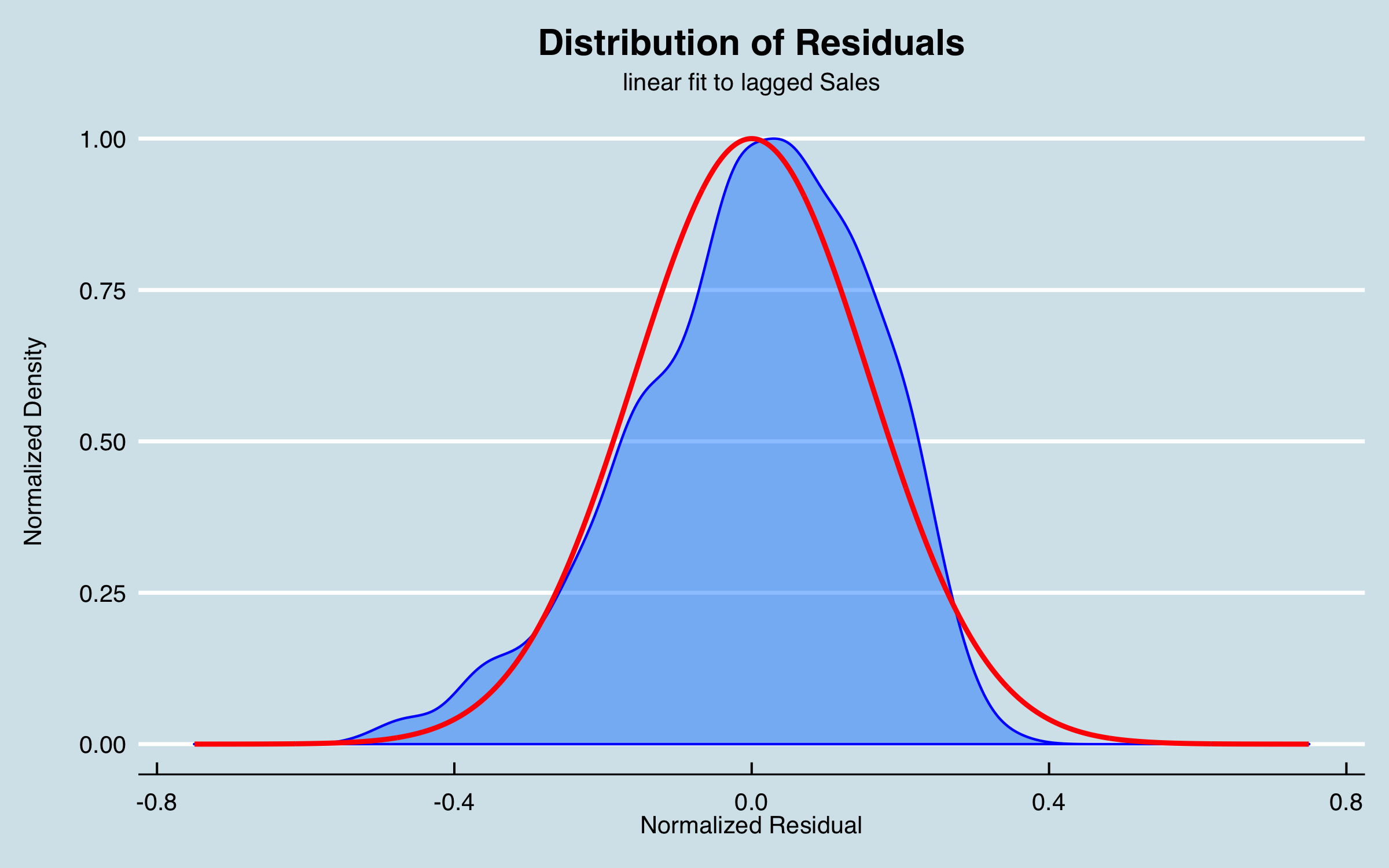 plot of chunk Lagged Fit Residuals